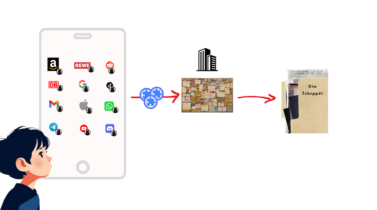 A simple representation of how the internet collects data and builds a profile