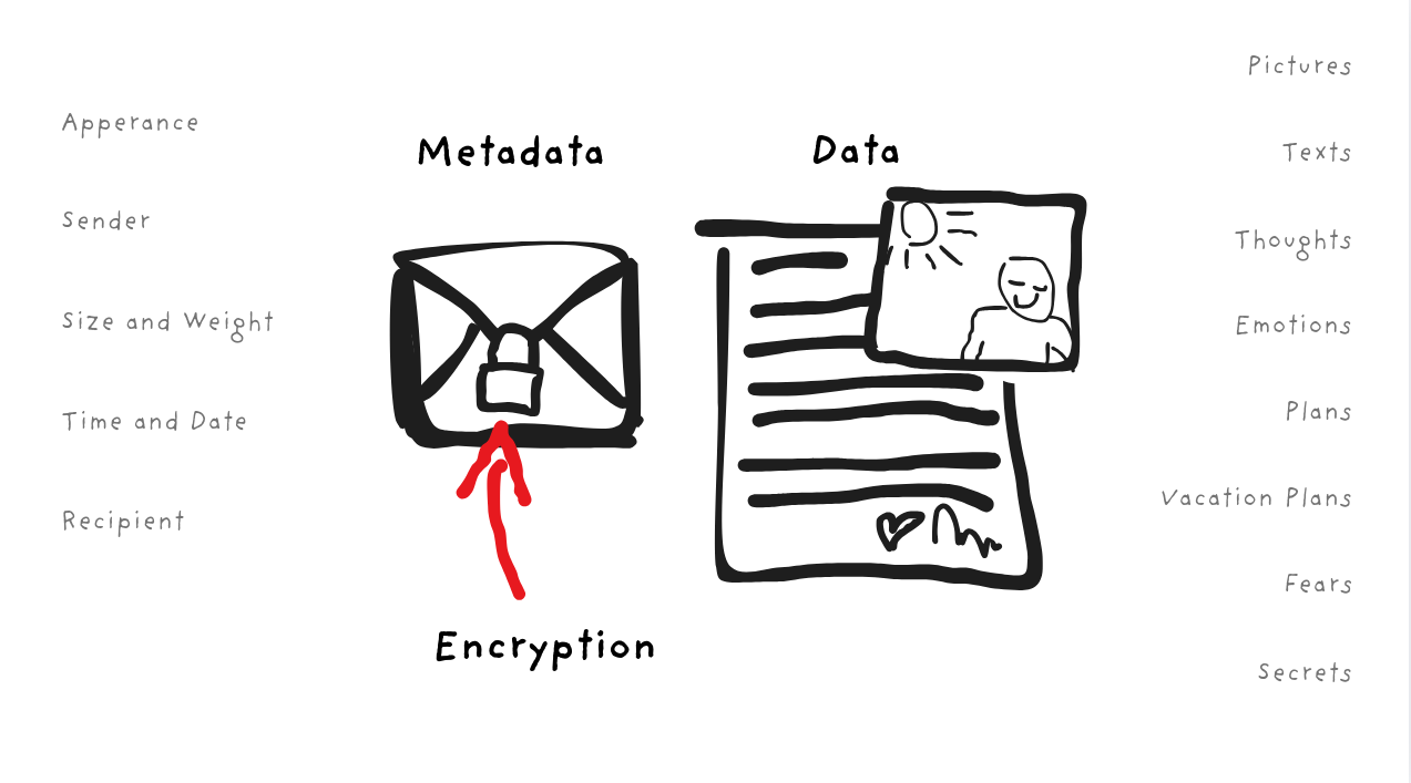 A slide to explain the difference of data and metadata in the letter metaphor
