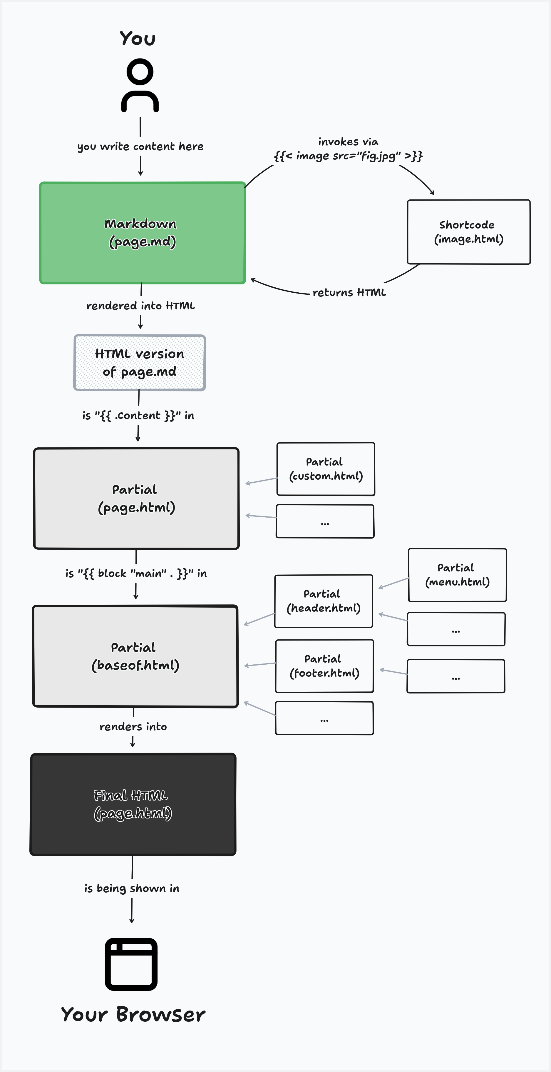How I currently understand the hugo pipeline